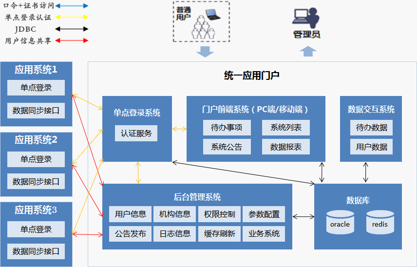 门户系统由前台信息展示和后台信息管理两部分组成.